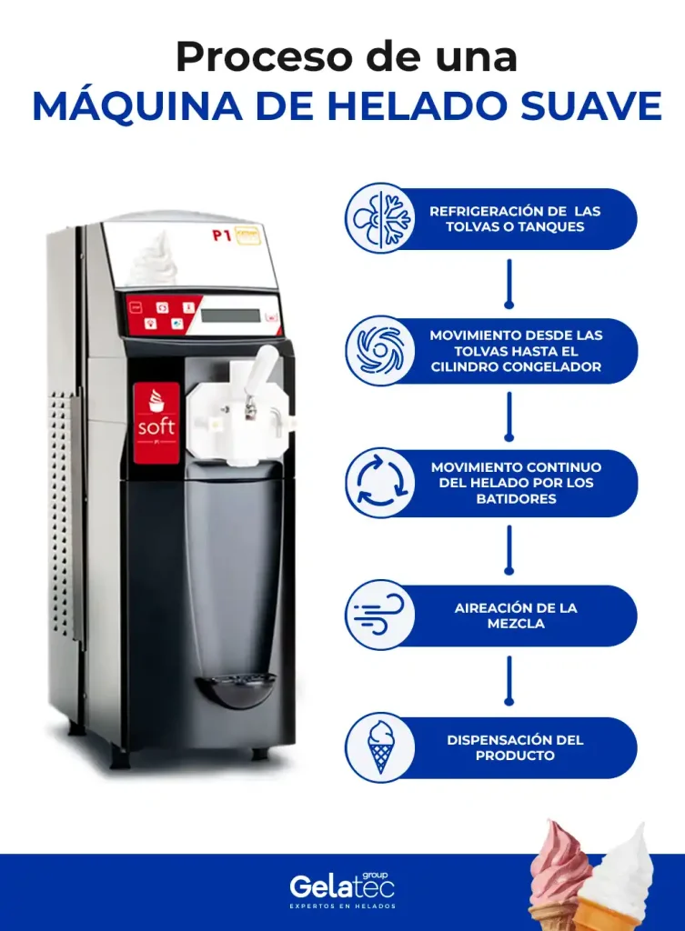 Proceso de funcionamiento de una máquina de helado suave en infografía blanca y azul