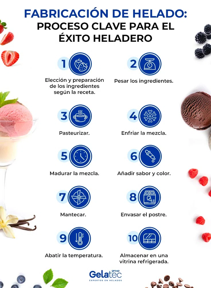 Pasos para la fabricación de helado en infografía blanca